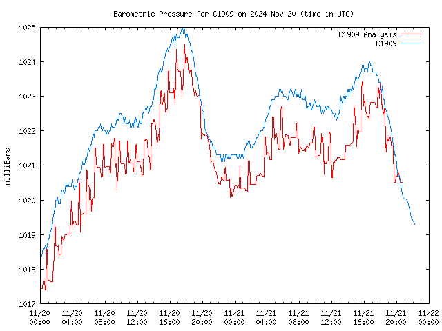 Latest daily graph