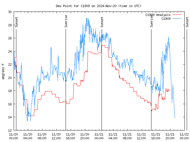 Latest daily graph