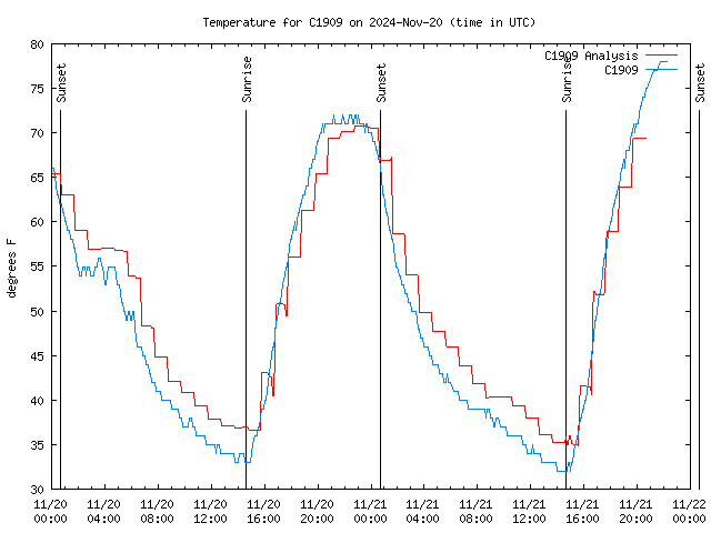 Latest daily graph