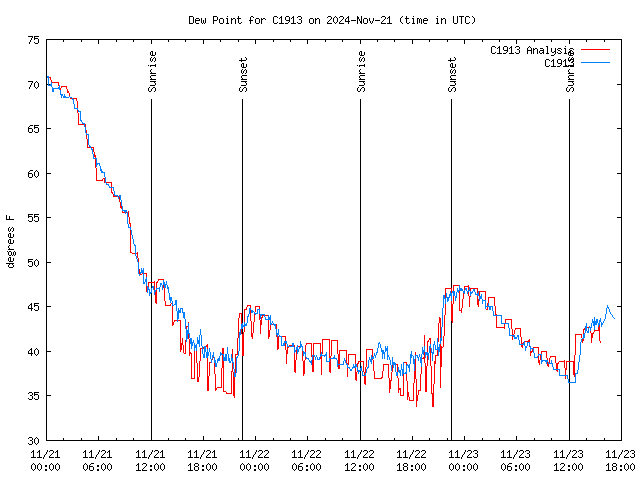 Latest daily graph