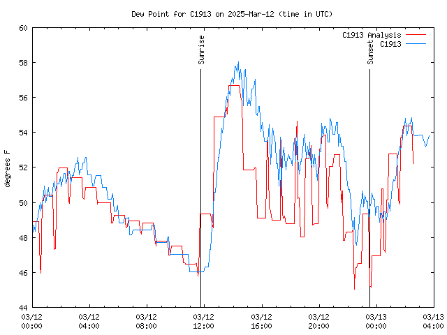 Latest daily graph