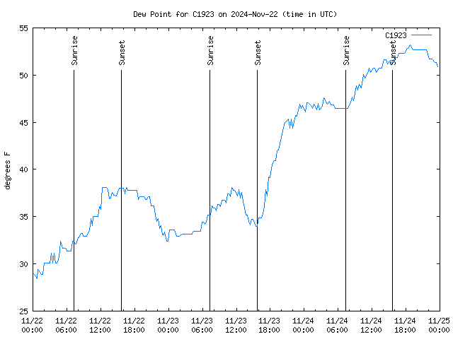 Latest daily graph