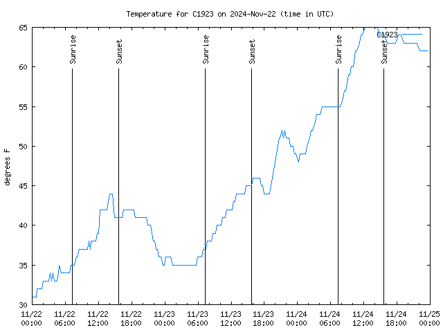 Latest daily graph