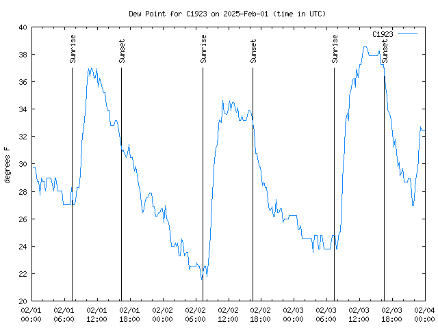 Latest daily graph