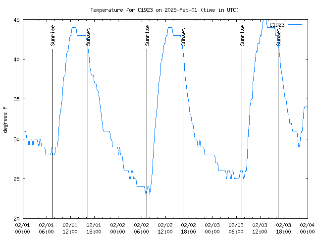 Latest daily graph