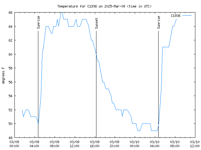 Latest daily graph