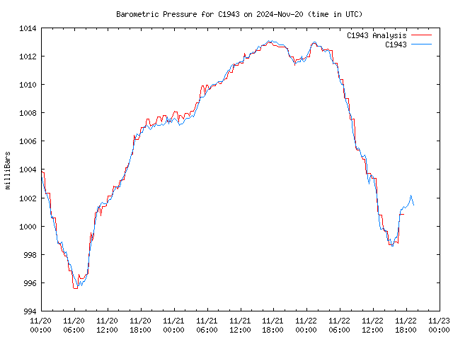 Latest daily graph