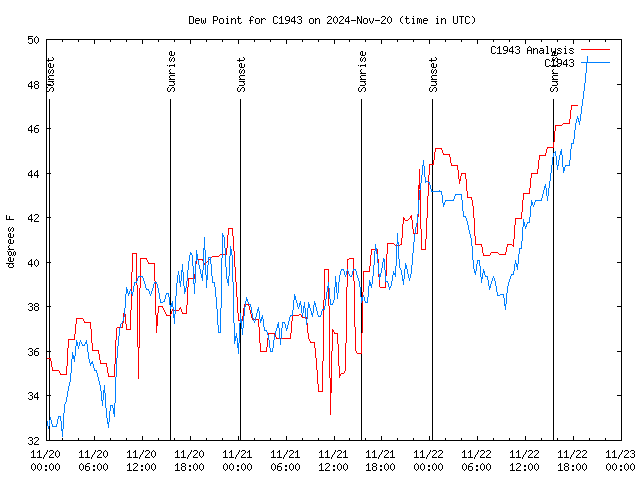 Latest daily graph