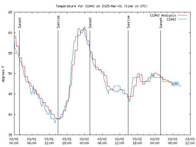 Latest daily graph