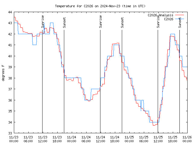 Latest daily graph