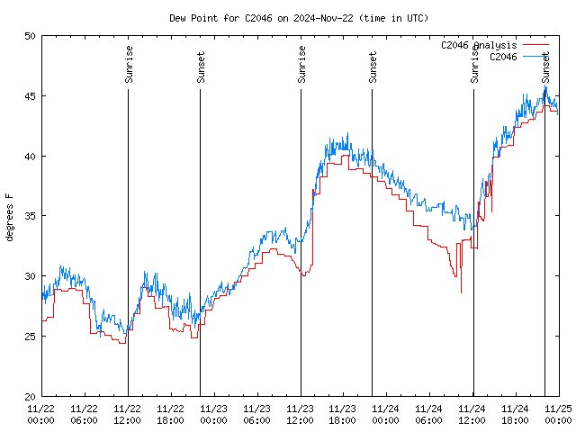 Latest daily graph