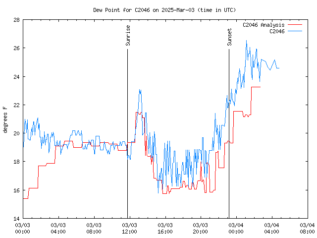 Latest daily graph