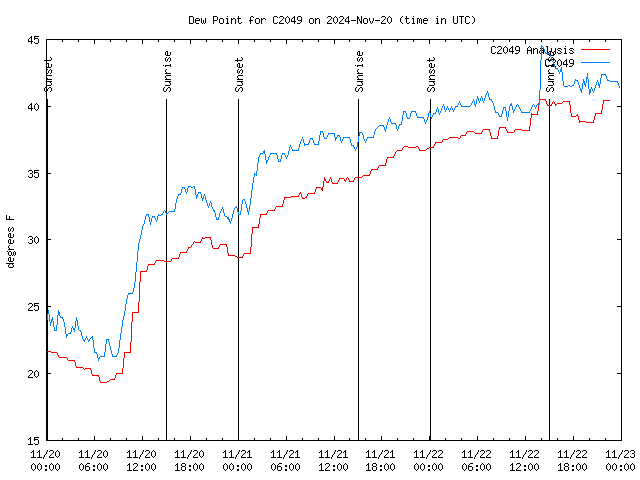 Latest daily graph