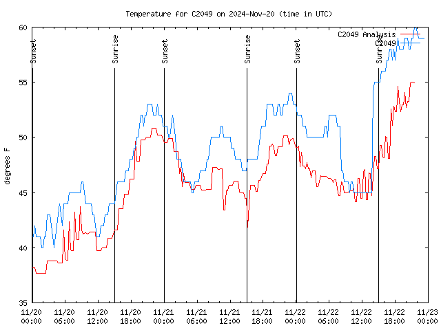 Latest daily graph