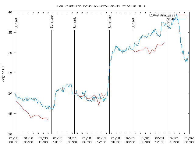 Latest daily graph