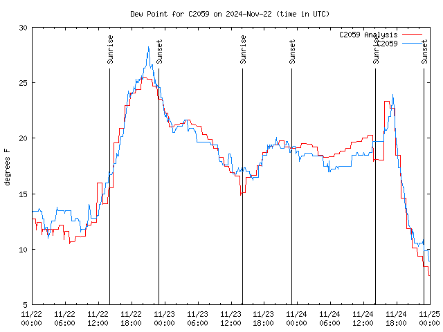 Latest daily graph