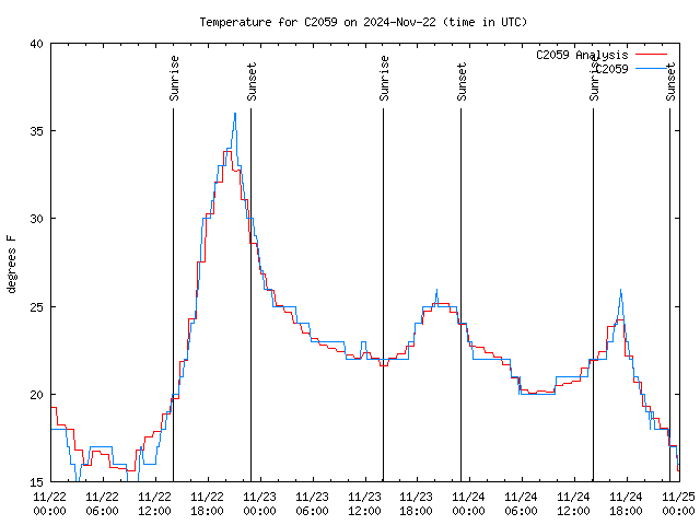 Latest daily graph