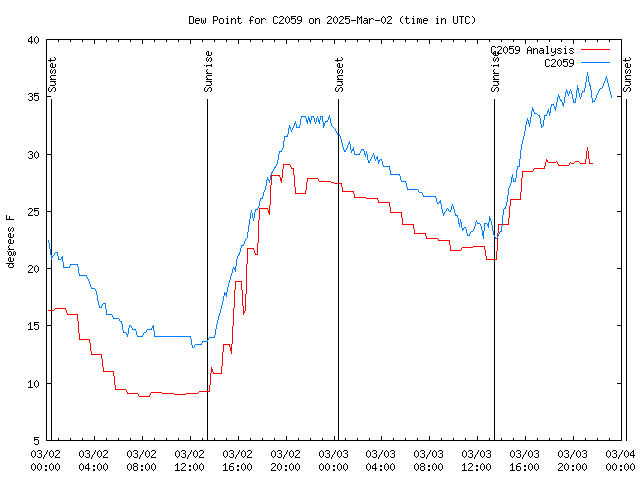 Latest daily graph