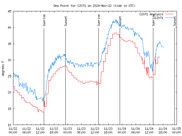 Latest daily graph