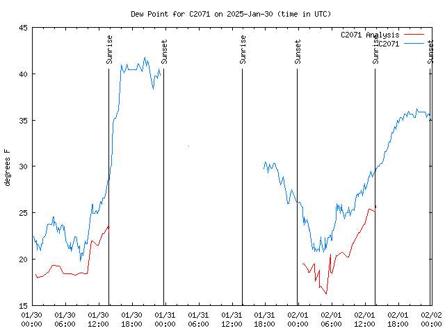 Latest daily graph