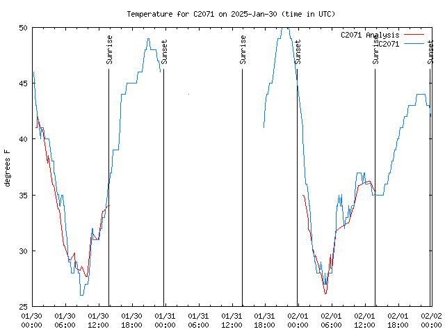 Latest daily graph