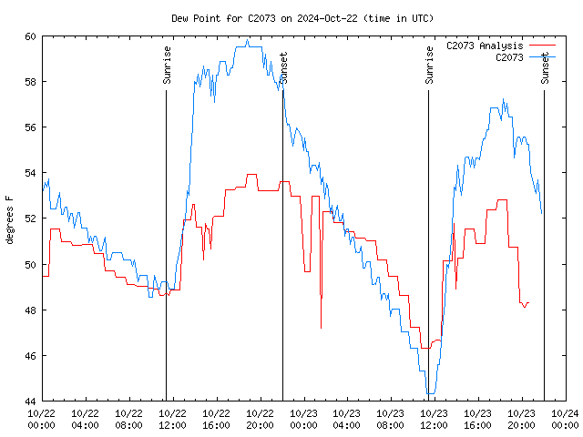 Latest daily graph