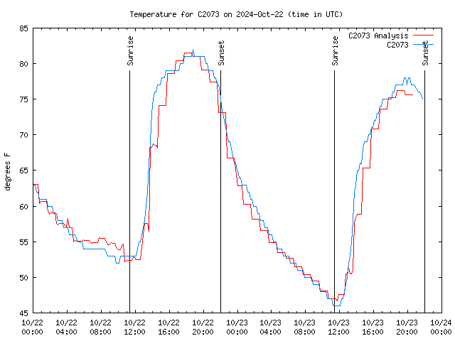 Latest daily graph