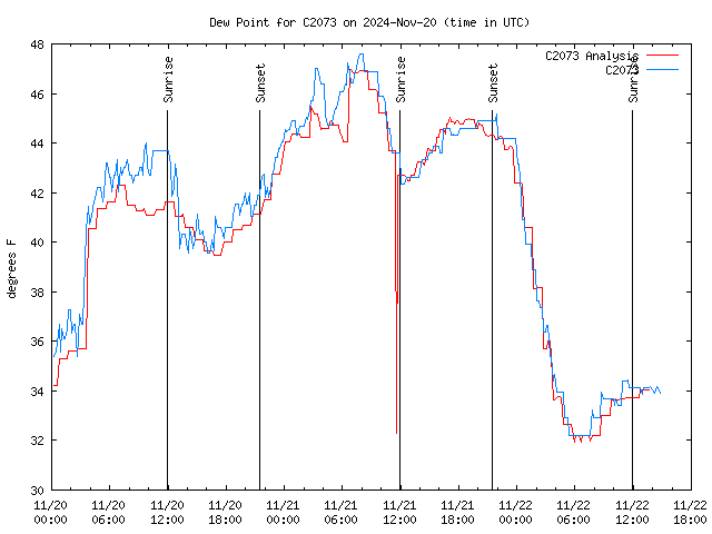 Latest daily graph