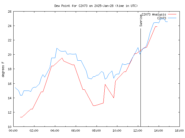 Latest daily graph