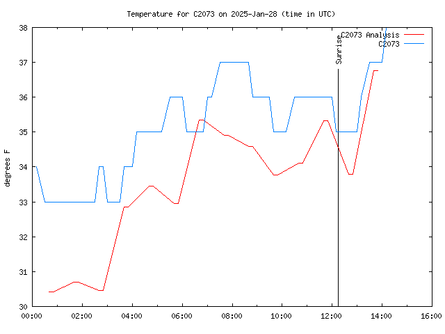 Latest daily graph