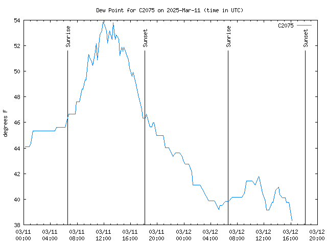 Latest daily graph