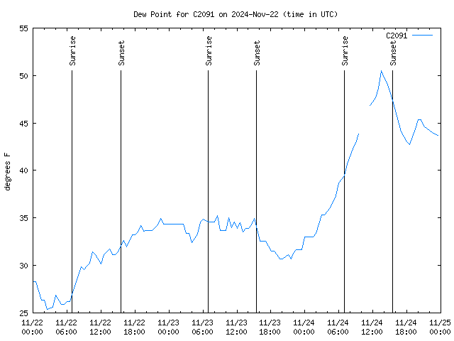 Latest daily graph