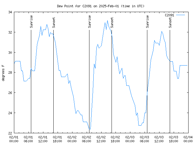 Latest daily graph