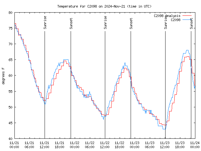 Latest daily graph