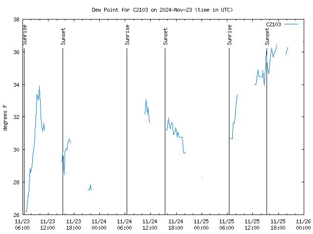 Latest daily graph