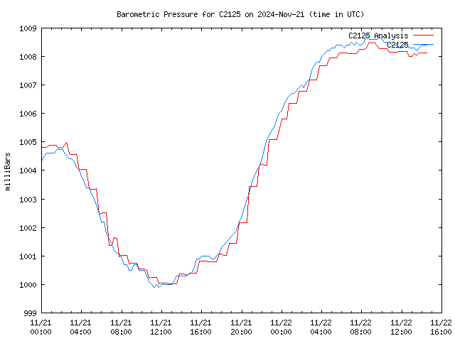 Latest daily graph