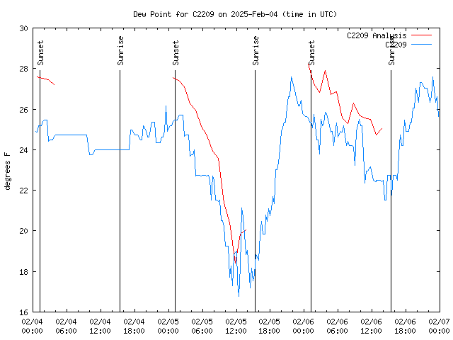 Latest daily graph