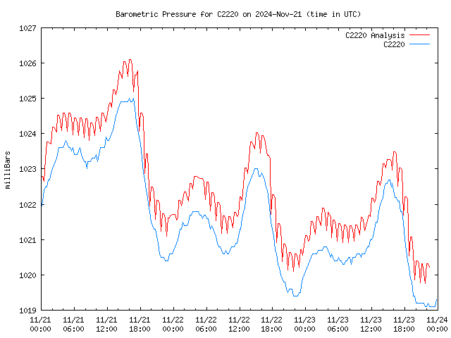 Latest daily graph