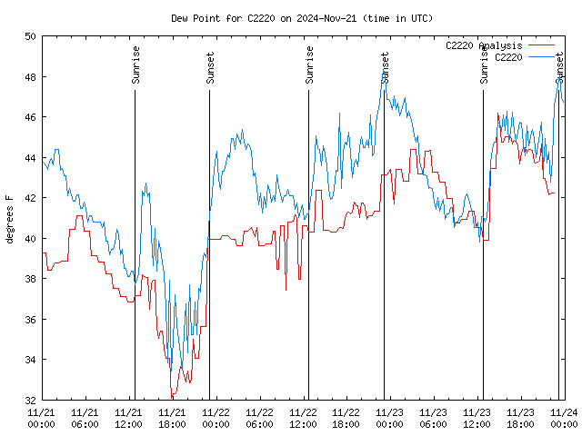 Latest daily graph