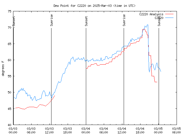 Latest daily graph