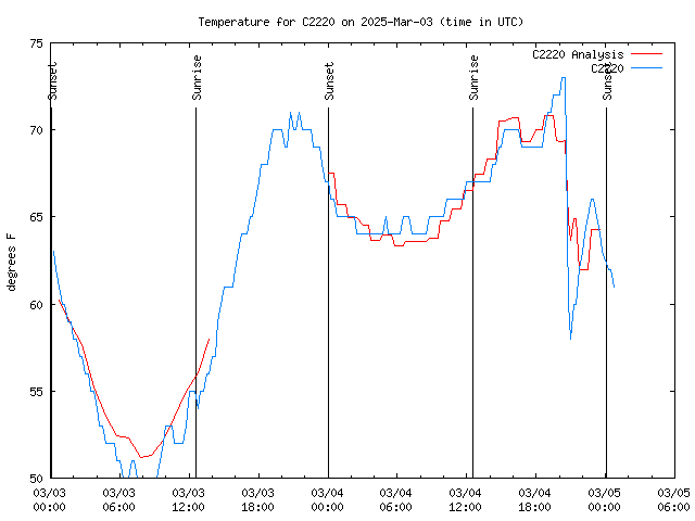 Latest daily graph