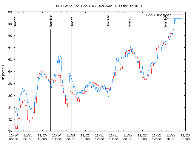 Latest daily graph