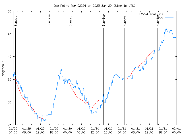 Latest daily graph