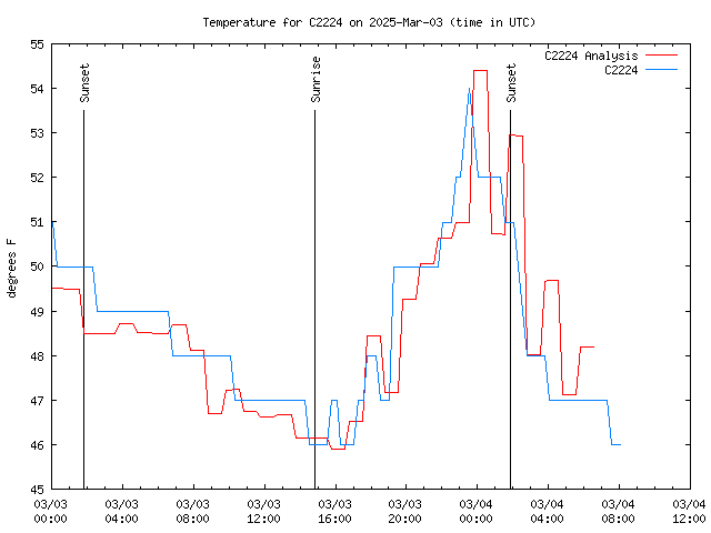 Latest daily graph