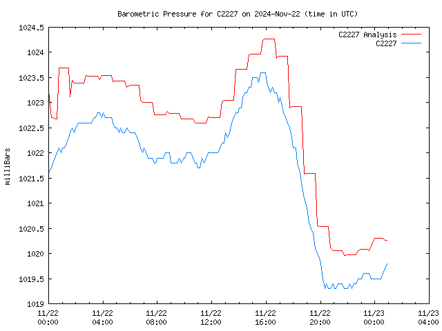 Latest daily graph