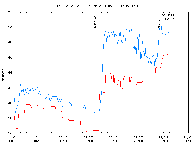 Latest daily graph