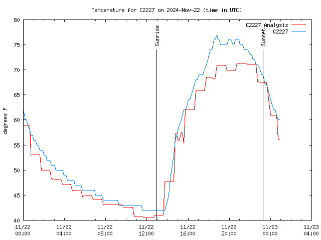 Latest daily graph