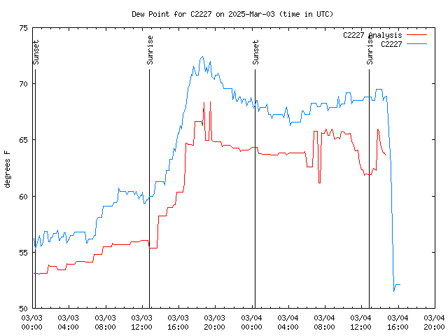 Latest daily graph