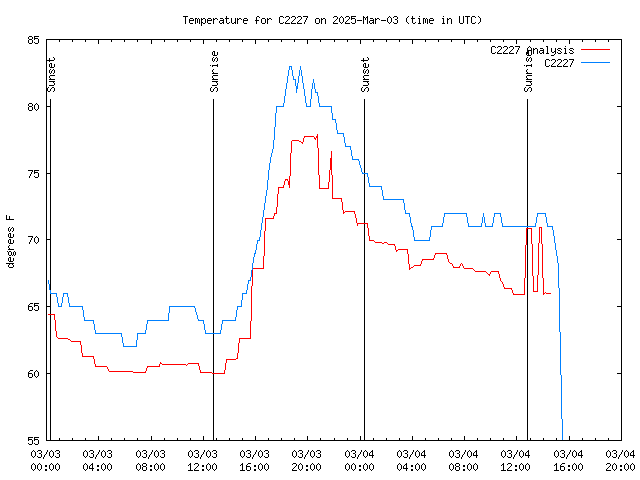 Latest daily graph