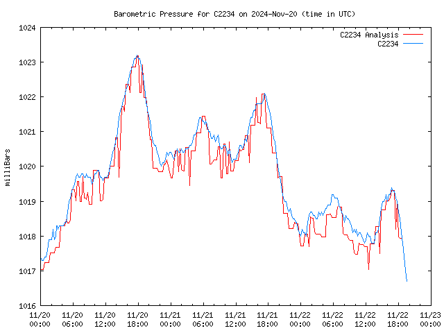 Latest daily graph